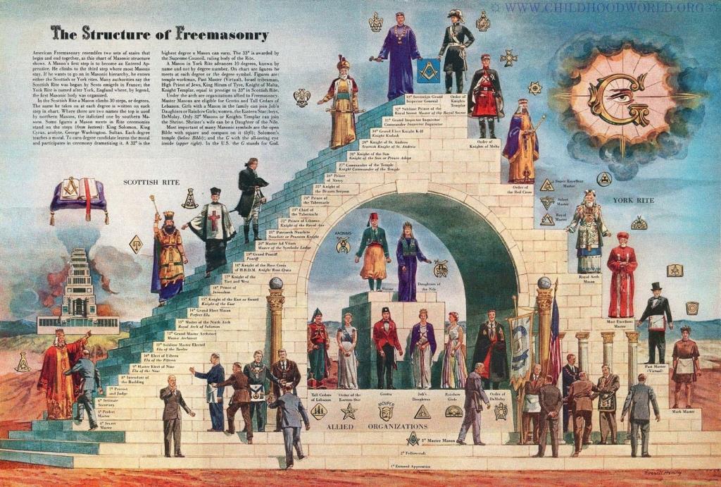 Структура мирового масонства ◈ Автор картины: Everett Henry